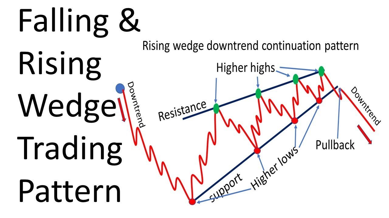 Rising and Falling Wedge Trading Pattern - YouTube