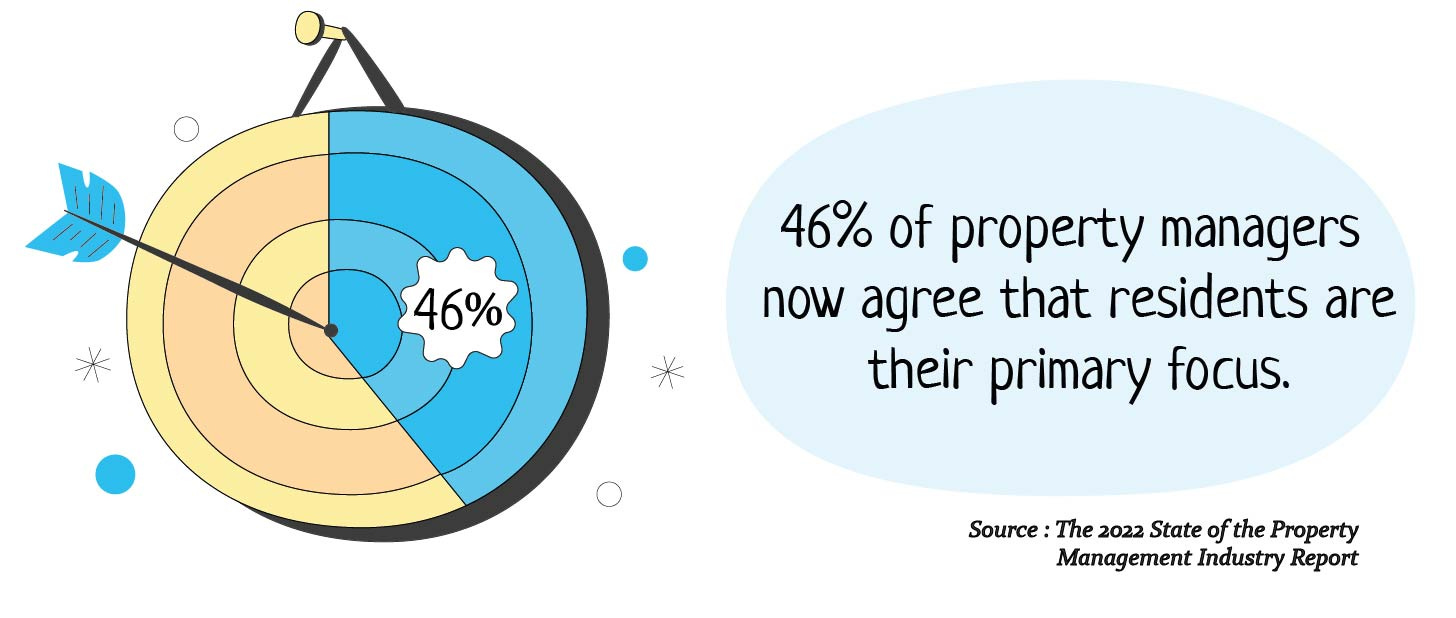 46% of property managers now agree that residents are their primary focus
