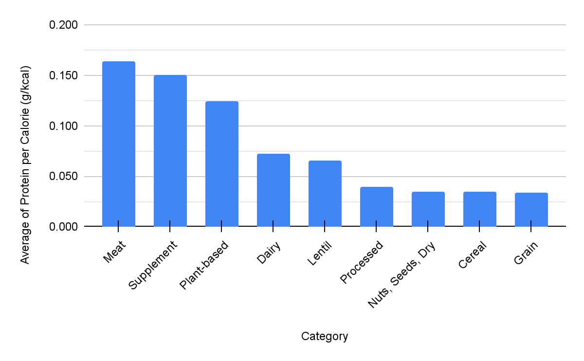 Chart showing ranking based on lean protein index