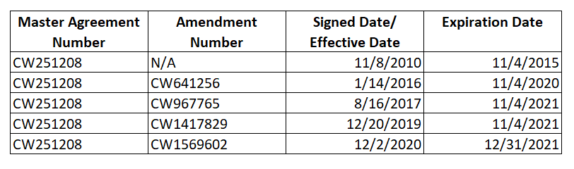 BofA Renewal with Cardlytics, Bank of America and Cardlytics General Service Agreement, Renewals, Amendments, Contract, CDLX, Swany407, Austin Swanson, Figg, Rewards Network, Augeo