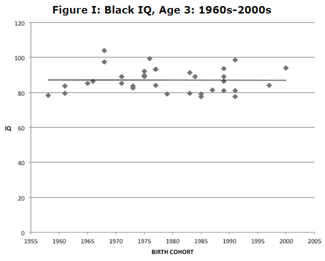 (Malloy) Black IQ, Age 3, 1960s-2000s