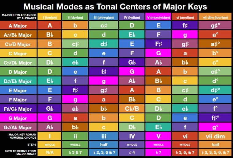 Major Modes