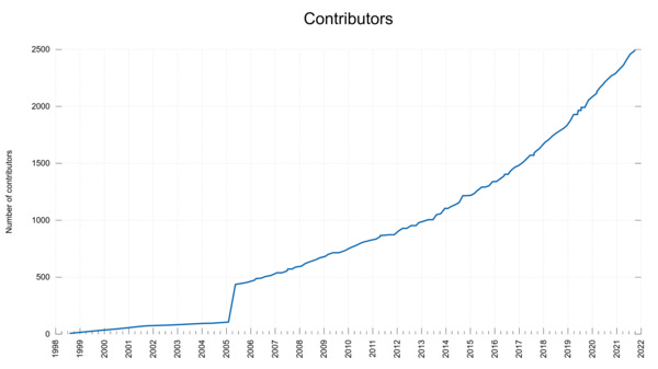 One new contributor every 3.4 days - cURL