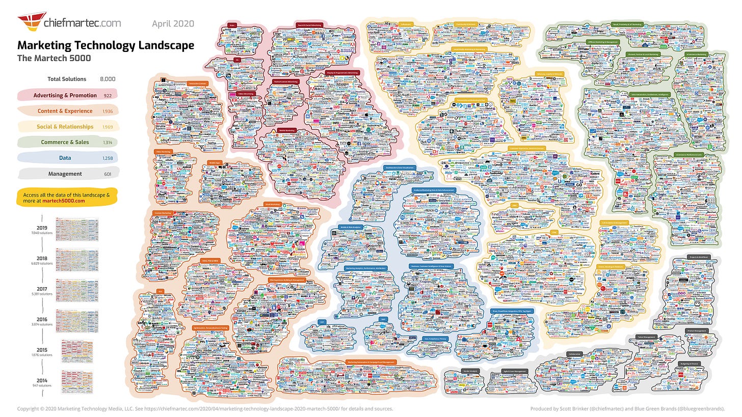 A visual map of the marketing technology landscape from chiefmartec.com, dated April 2020. Link to the original image in the caption.