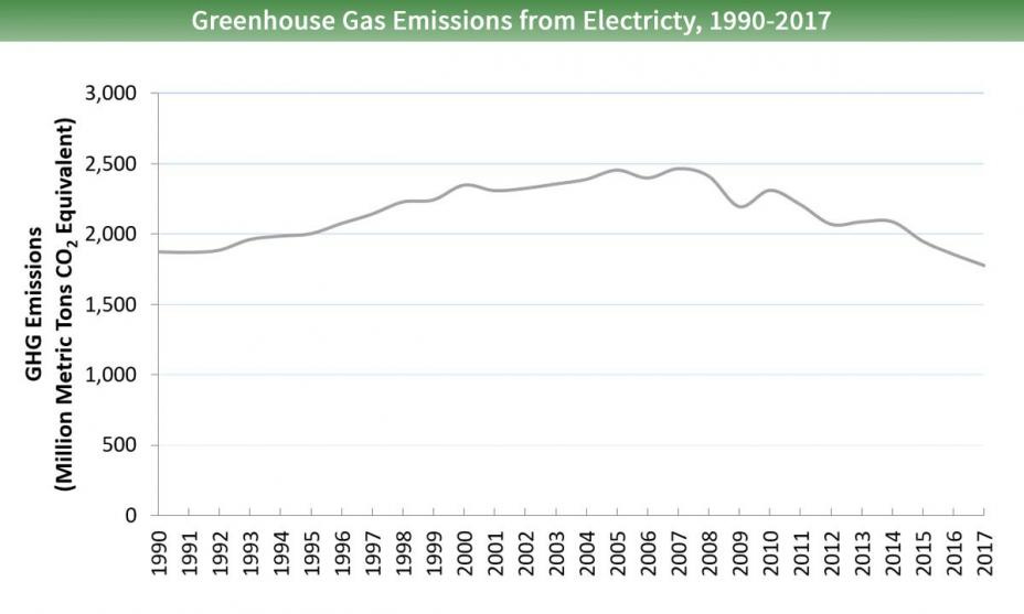 Line graph of greenhouse gas emissions from the electricity sector for 1990 to 2017. Emissions started around 1,800 million metric tons of carbon dioxide equivalents in 1990, peaked at nearly 2,500 million in 2007, and fell to about 1,775 million in 2017.