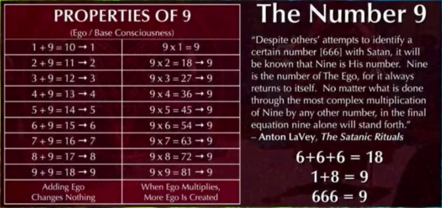 PROPERTIES OF 9 
(E / Base Consciousness) 
6+9=15-6 
Ackfing Ego 
Changes Nothing 
9 x 2 —18—9 
9x3=27 
9 x 4 36 9 
9 x 5 = 45 — 9 
9 X 6 54 9 
9x9=81 
When Ego Multiplies. 
,qore Ego Is Created 
The Number 9 
"Despite others' attempts to identify a 
certain number 16661 with Satan. it will 
be known that Nine is His number. Nine 
is the number of The Ego, for it always 
returns to itself. No matter what is (kine 
through the most complex multiplication 
of Nine by any other number, in the final 
equation nine alone will stand forth.- 
— Anton LaVey. The Satanic Rituals 
6+6+6 = 18 
1+8 = 9 
666 = 9 