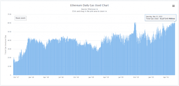 daily gas used on Ethereum