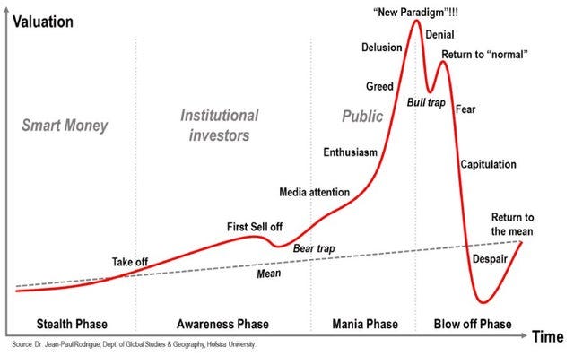 Which Phase are we in now? Awareness Phase, Mania Phase, or Blow off Phase?  : r/CryptoCurrency