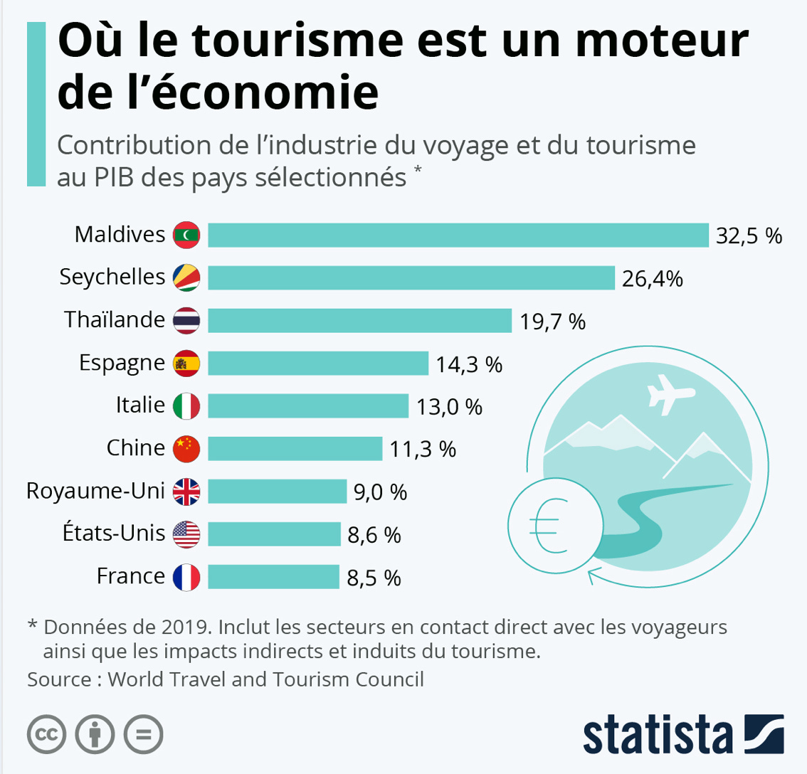 Le tourisme moteur de l'économie