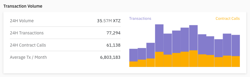 Tezos transactions and contract calls are about to hit the same values as in May (two more days in June) - Stats from TzStats.