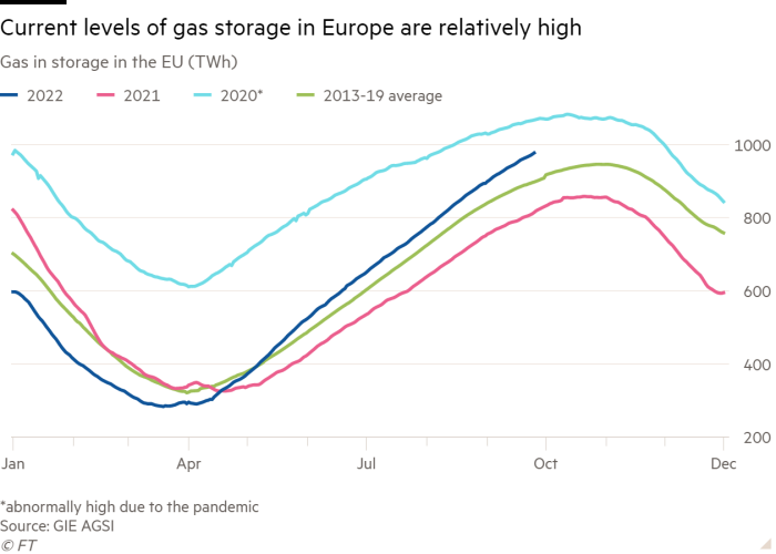 Line chart of Gas in storage in the EU (TWh) showing Current levels of gas storage in Europe are relatively high  