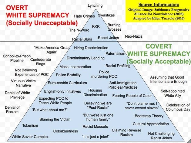 Image result for white supremacist pyramid of hate