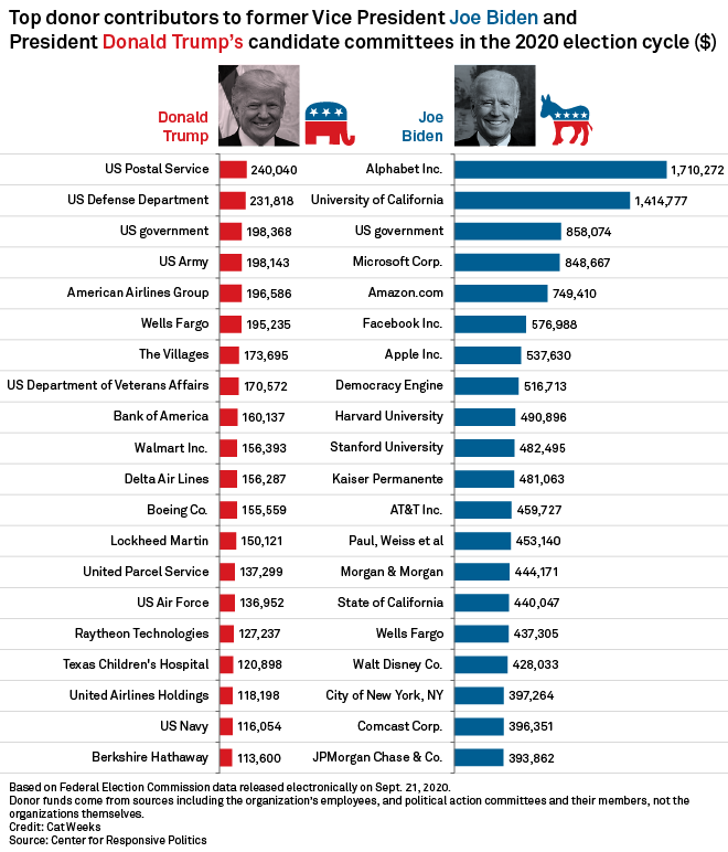 Donors affiliated with Amazon, Big Tech throw support behind Biden campaign  | S&P Global Market Intelligence