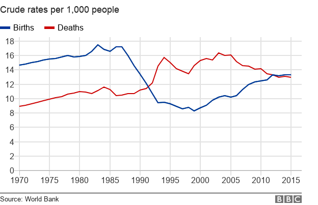 Chart showing Russian birth and death rates