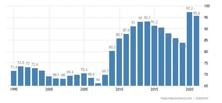 Euro Area Government Debt to GDP