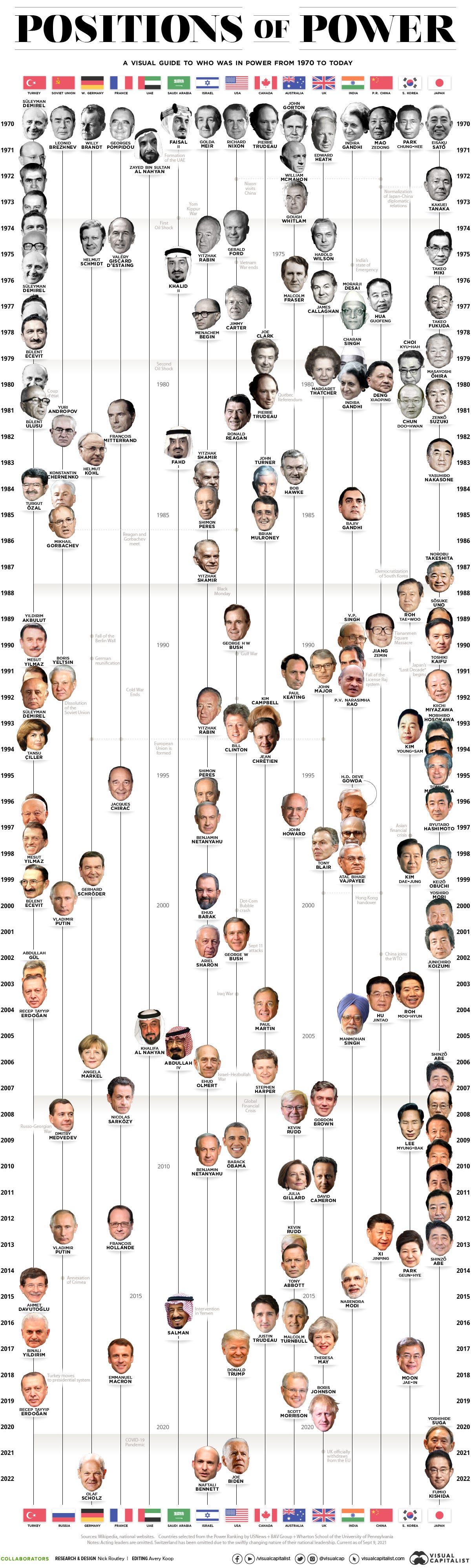 world leaders in positions of power