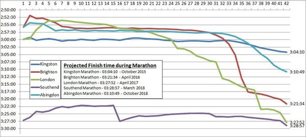 Graph of 5 Marathon performances so far