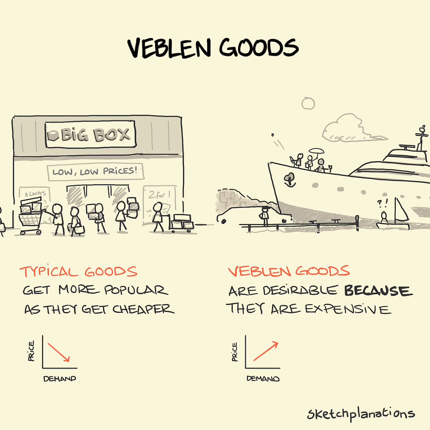 Comparison of typical goods selling by the box load at a retailer, and veblen goods — that have greater demand the more expensive they are — with people on a fancy yacht