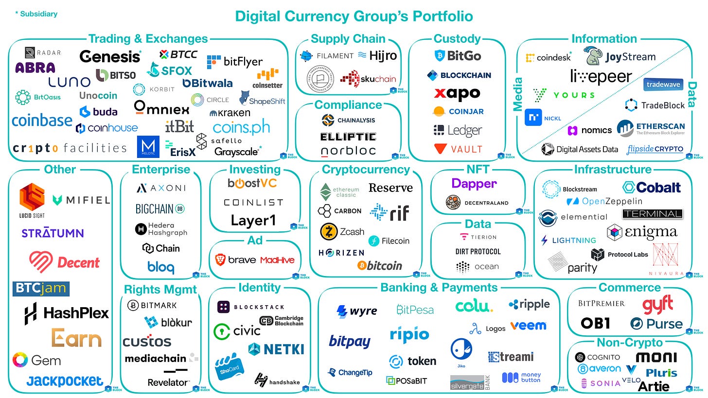 Mapping out Digital Currency Group&#39;s Portfolio