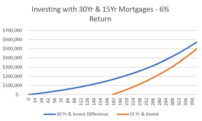 Investing with a 30 year and 15 year mortgage