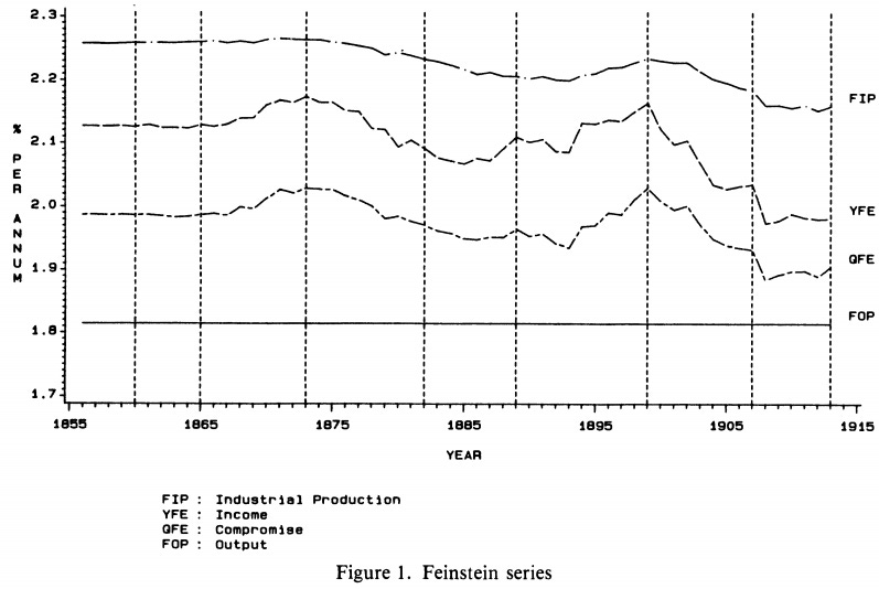 The Climacteric in Late Victorian Britain and France - A Reappraisal of the Evidence (Crafts 1989) Figure 1