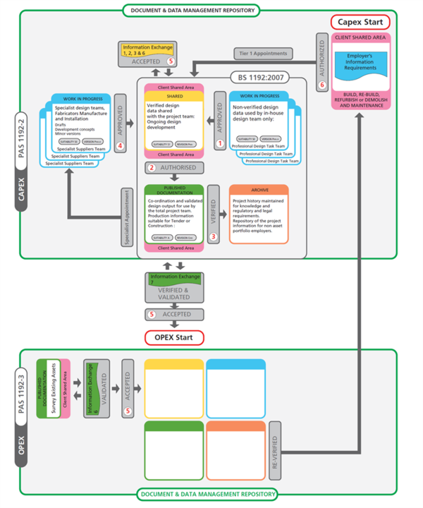 The common data environment (CDE) as illustrated by British Standards Institution. 