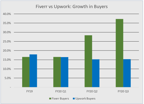 Fiverr vs Upwork: Growth in Buyers