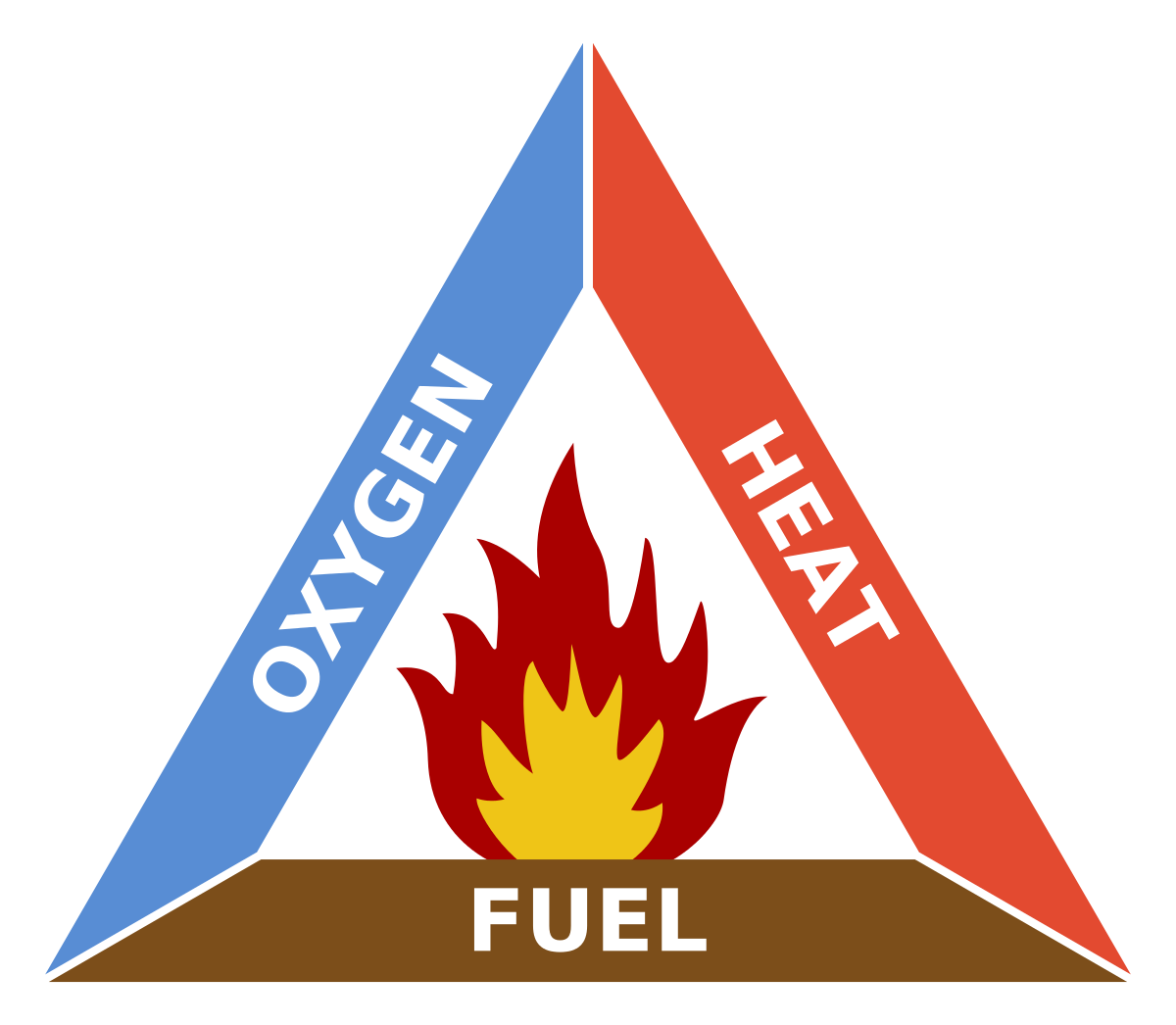 Fire triangle - Wikipedia