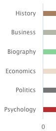 8 Years of Reading using StoryGraph (2015 to 2022)