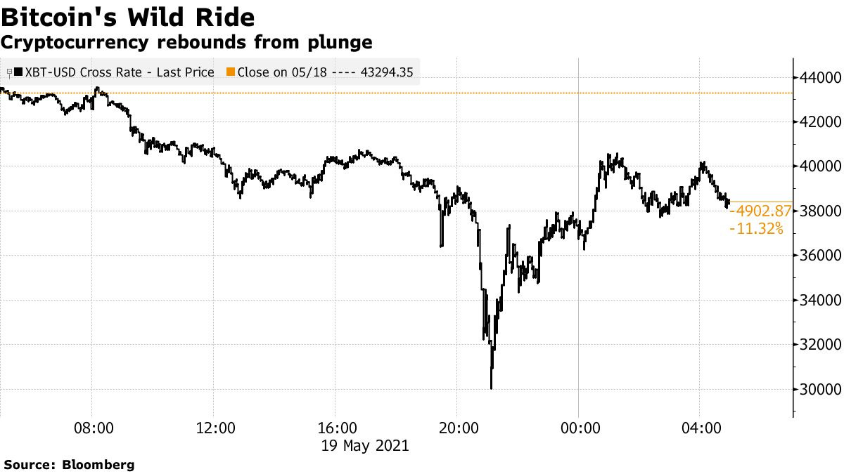 Cryptocurrency rebounds from plunge
