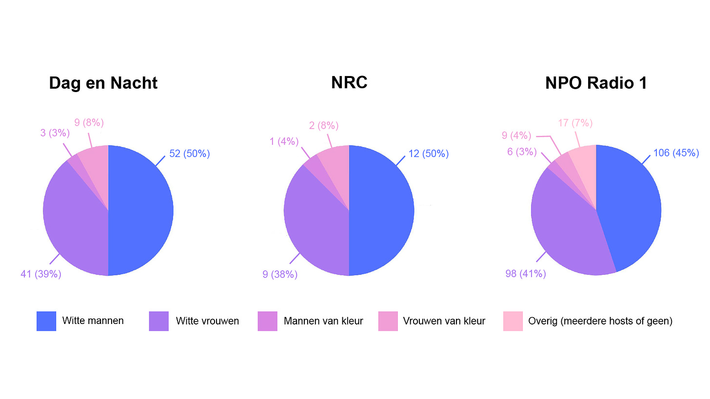 Drie cirkeldiagrammen naast elkaar, waarin je de verdeling ziet tussen witte mannen, witte vrouwen, mannen van kleur, vrouwen van kleur en overig (meerdere hosts of geen) bij Dag en Nacht, NRC en NPO Radio 1.   Bij Dag en nacht is 50% witte man, 39% witte man, 3% man van kleur en 8% vrouw van kleur.  Bij NRC is 50% witte man, 38% witte vrouw, 4% man van kleur en 8% vrouw van kleur.   Bij NPO Radio 1 is 45% witte man, 41% witte vrouw, 3% man van kleur, 4% vrouw van kleur en 17% overig.