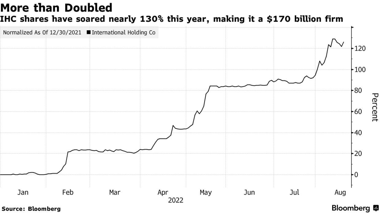 IHC shares have soared nearly 130% this year, making it a $170 billion firm