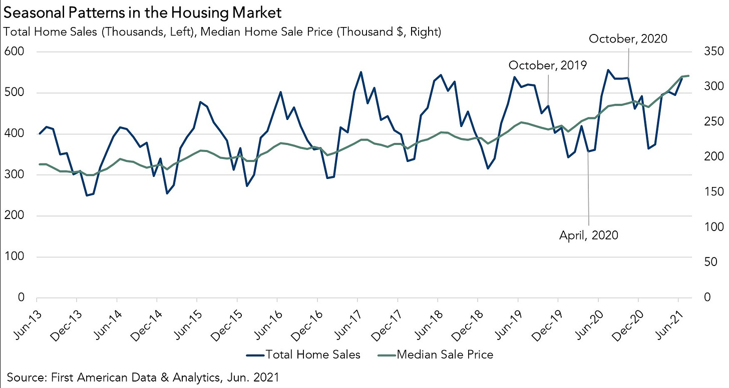 Will Housing Market Seasonality Return to Normal?