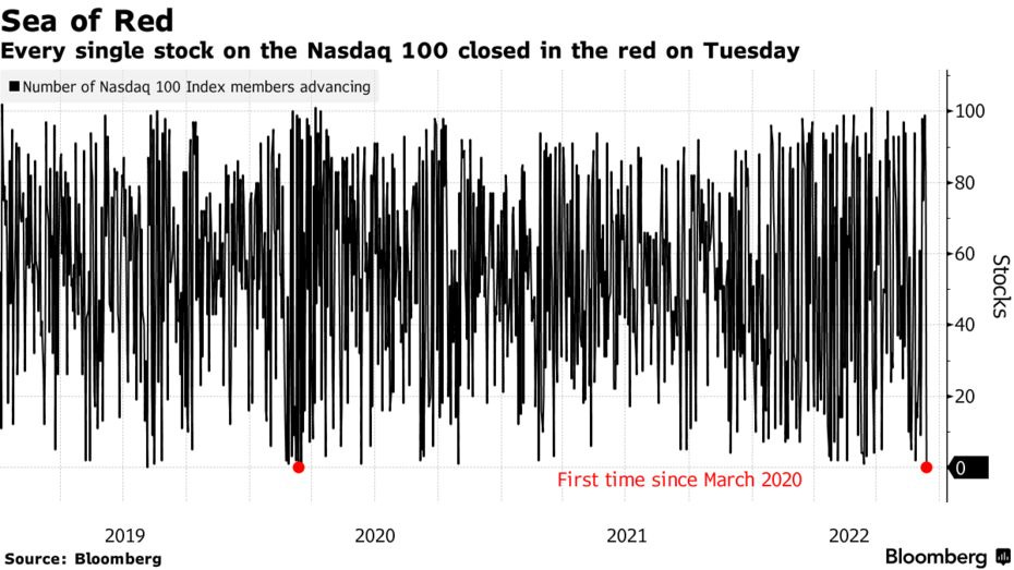 Every single stock on the Nasdaq 100 closed in the red on Tuesday