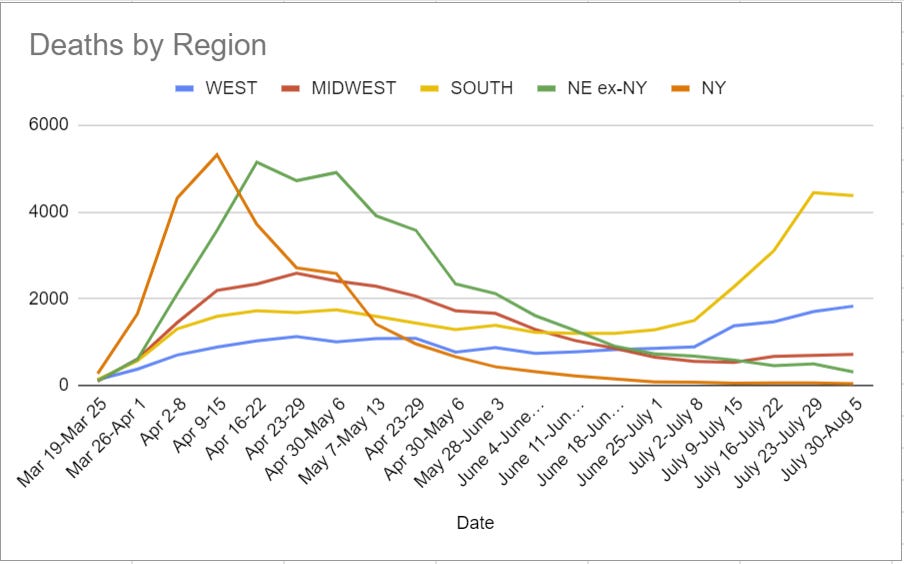 Deaths by Region 7-1