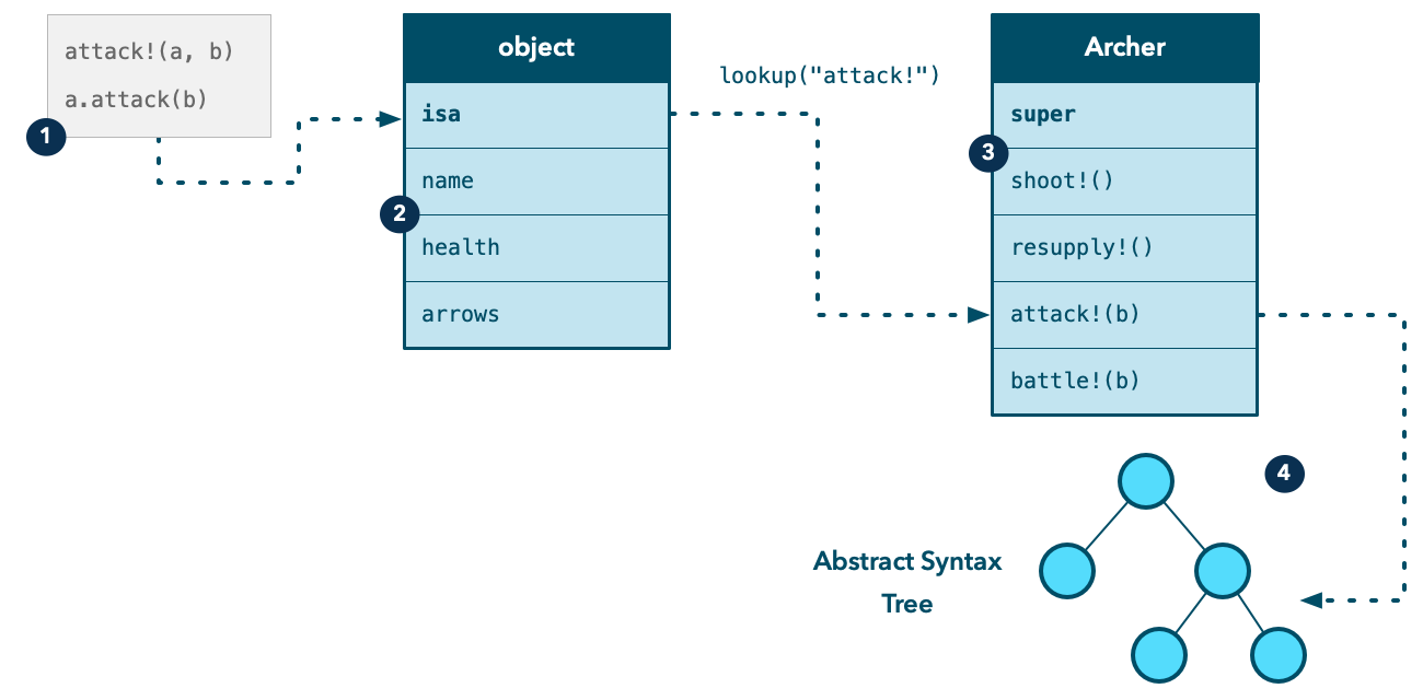 How the correct code to execute (AST) is located using single dispatch in a dynamically typed language