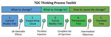 Prerequisite Tree - Theory of Constraints Institute