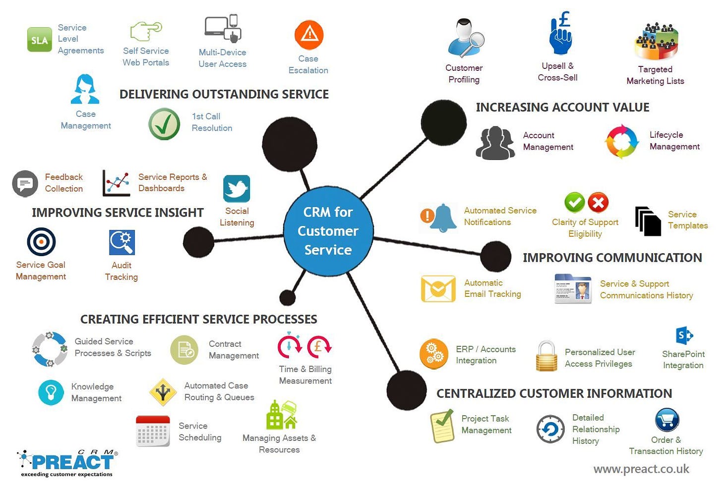 CRM &amp; Service Teams - a visual overview demonstrating how CRM technology  like Microsoft Dynamics CRM enables businesses to improve their service  delivery