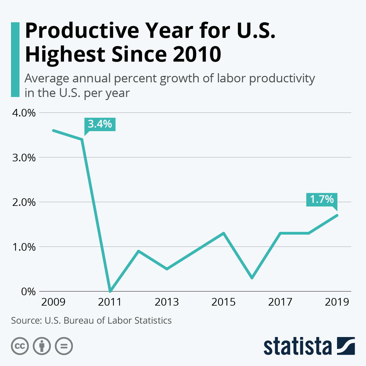 Infographic: Productive Year for U.S. Highest Since 2010 | Statista