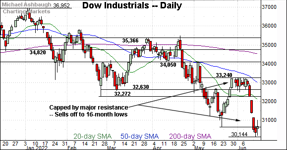 Dow industrials sell off from major resistance