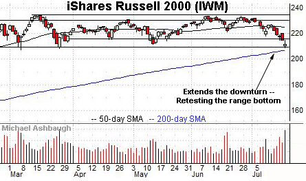 Russell 2000 daily chart, by Michael Ashbaugh, Charting Markets on Substack.com, formerly The Technical Indicator.