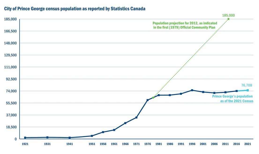 A graphic displaying Prince George's predicted population growth versus actual growth. The 1979 Official Community Plan project a population of 185,000 by 2012. In reality, Prince George's population - including the present day in 2022 - never exceeded 90,000.