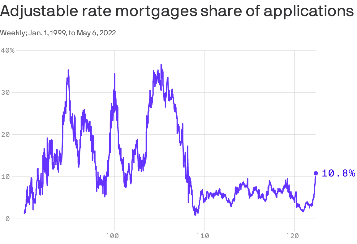 Data: Mortgage Bankers Association; Chart: Axios Visuals