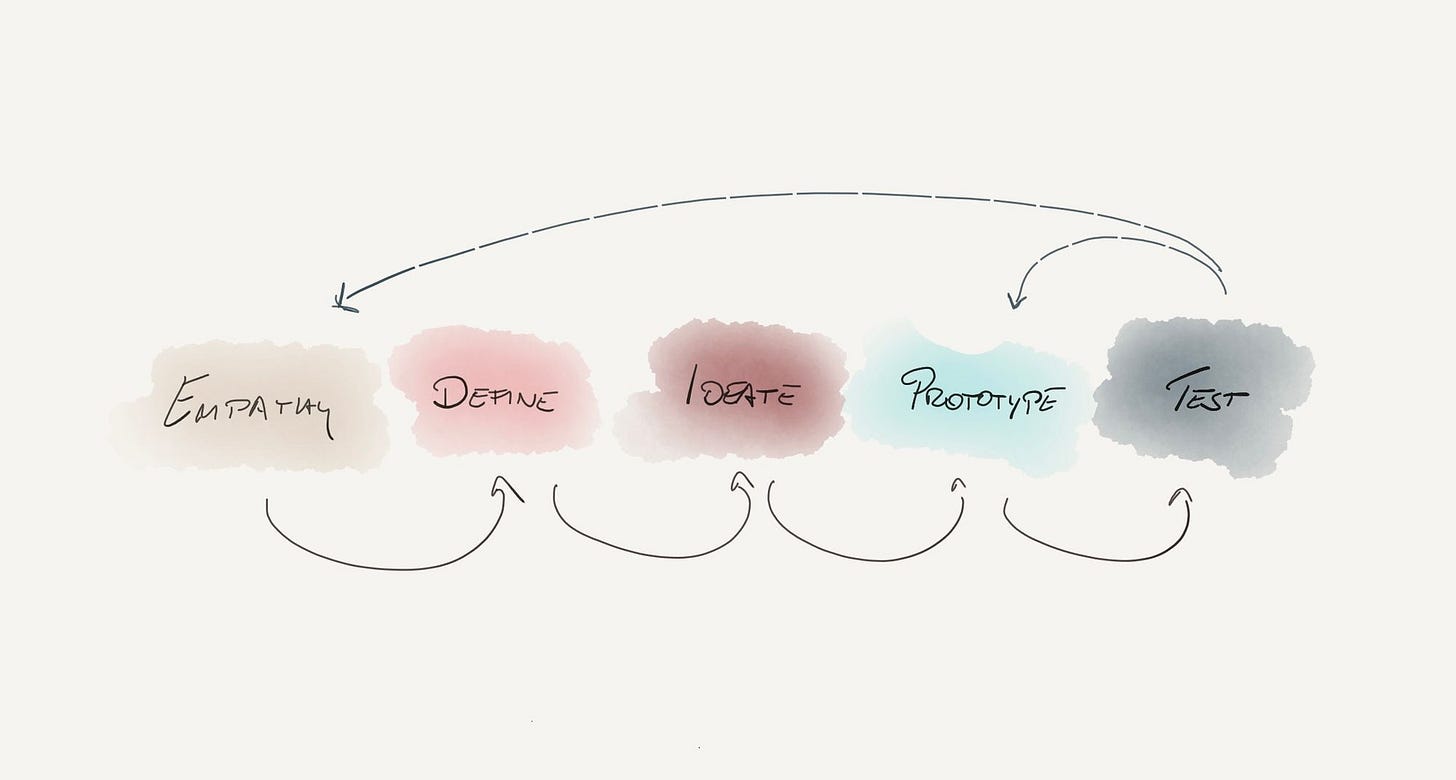 Learn Design Thinking to Jumpstart Product Discovery