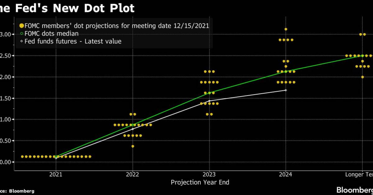 Fed leaders predict 3 interest rate hikes in 2022, 2023