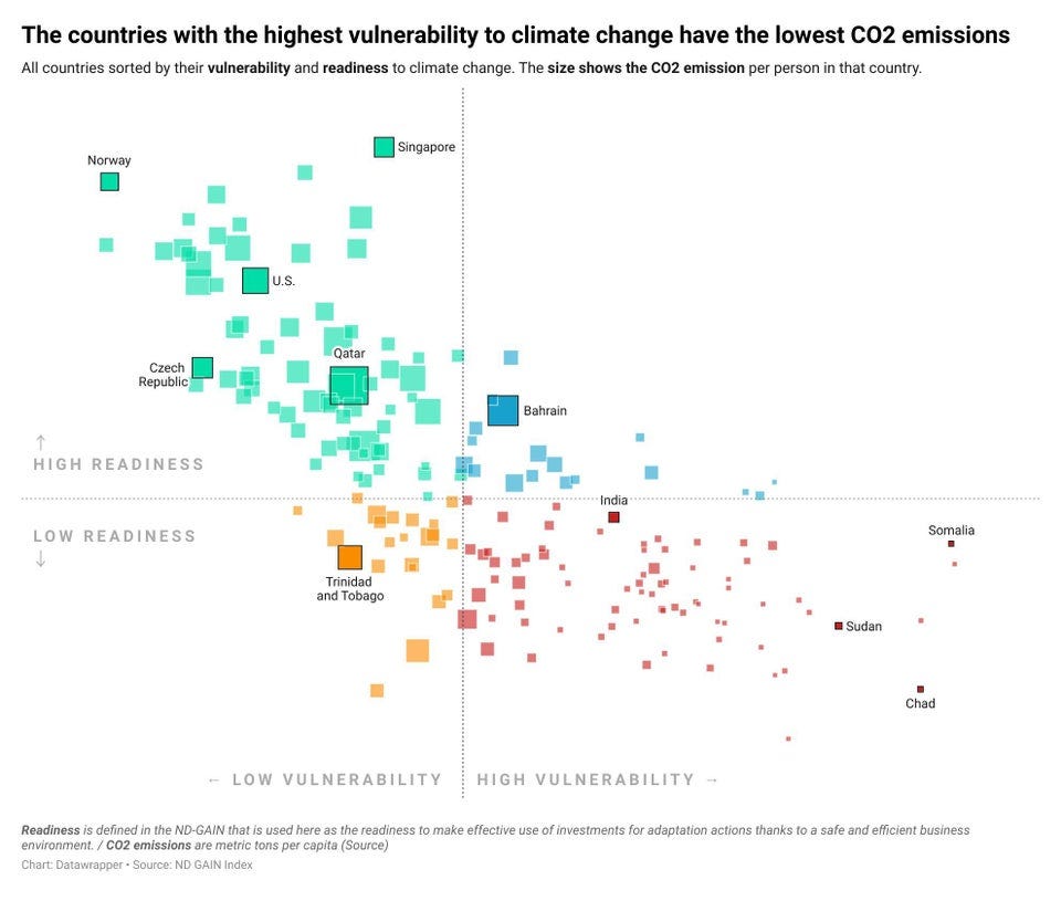 r/dataisbeautiful - The countries with the highest vulnerability to climate change have the lowest CO2 emissions [OC]