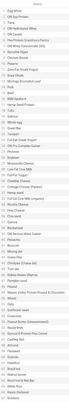 List showing overall ranking of protein sources