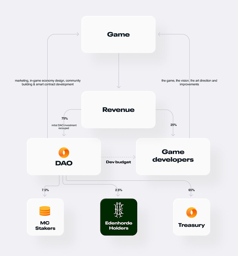 6 - March 2022 DAO Progress Update