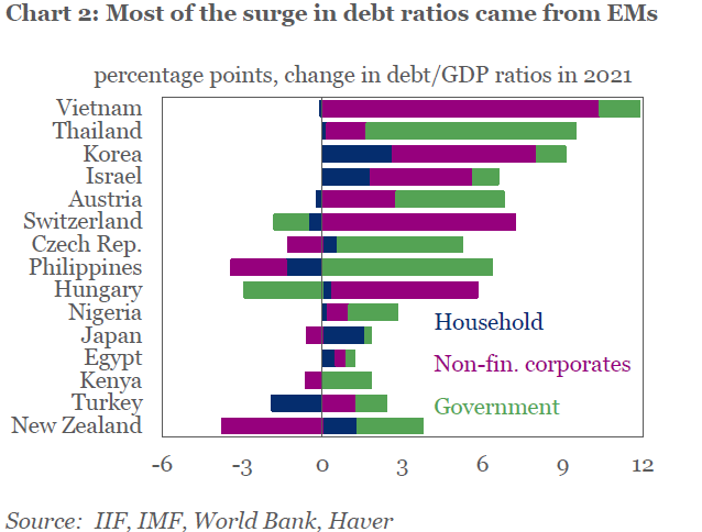Emerging market debt ratios surge