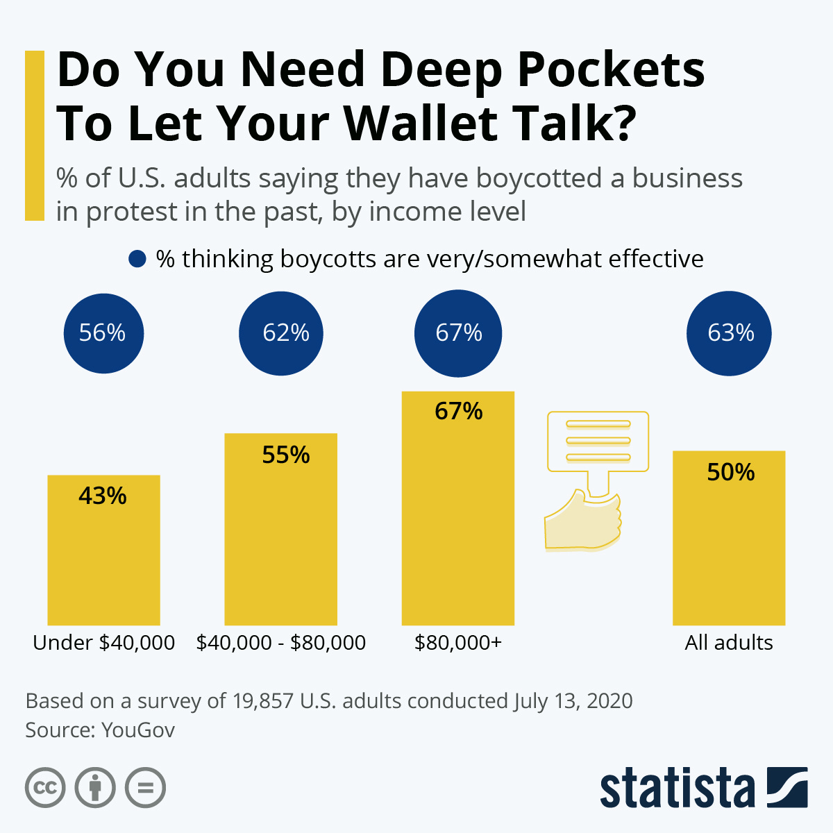 Infographic: Do You Need Deep Pockets To Let Your Wallet Talk? | Statista